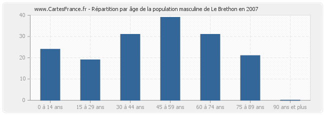 Répartition par âge de la population masculine de Le Brethon en 2007